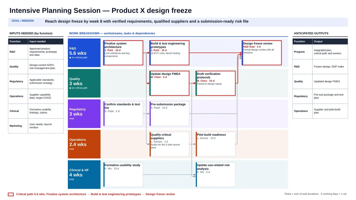 PMO Pilot integrated project schedule board
