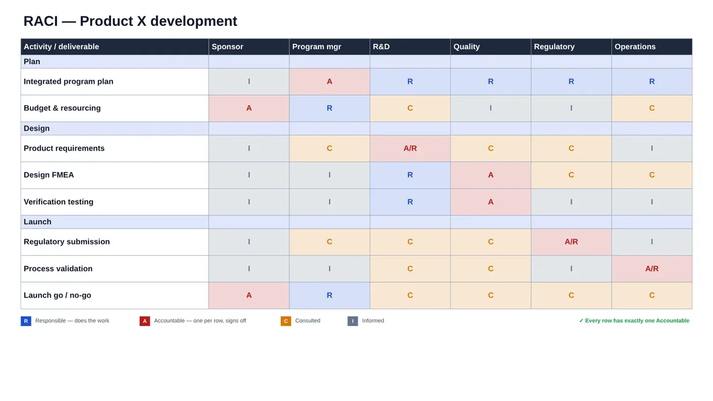 PMO Pilot RACI chart slide