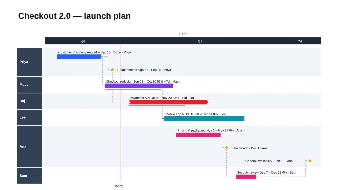 PMO Pilot swimlane timeline slide
